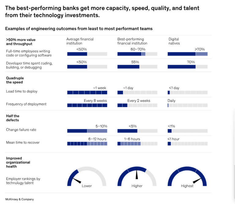 The best performing banks get more capacity, speed, quality and talent from their technology investments.
