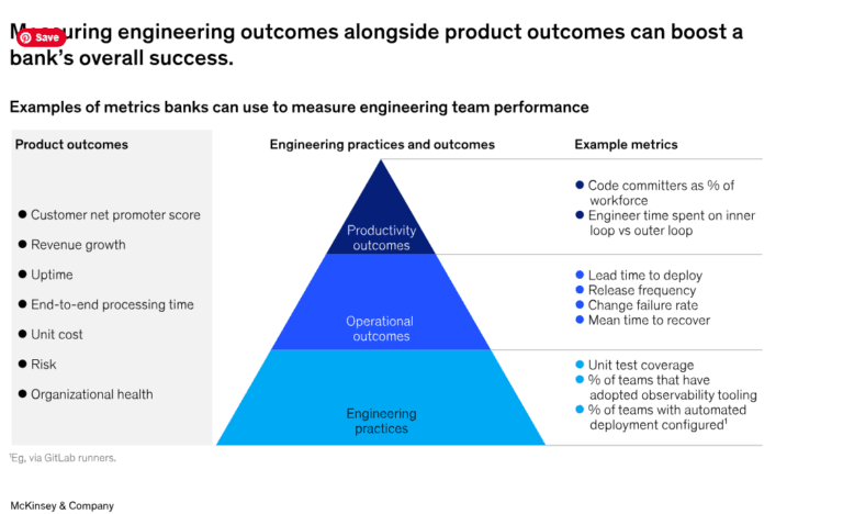 Examples of Metrics banks can use to measure engineering team performance.