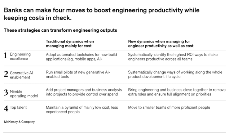 Banks can make four moves to boost engineering productivity while keeping costs in check.
