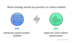 What Are the Differences Between AEO and SEO