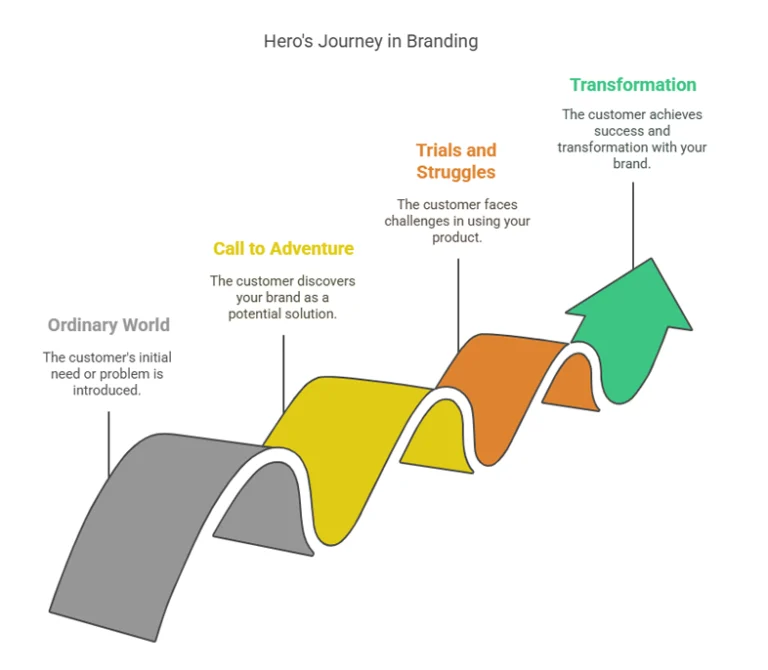 Hero's Journey in Branding